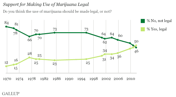 Legalization of pot now supported by a majority of Americans