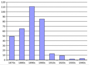 Hysteria_chart